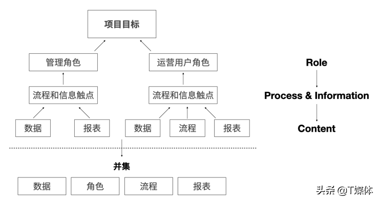 信息架构和零代码应用搭建