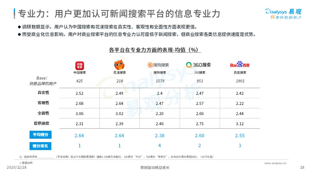 搜索引擎市场发展成熟，2020年中国搜索引擎市场用户行为洞察