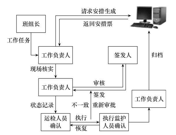500kV变电站二次安措移动管控平台的研究与实践