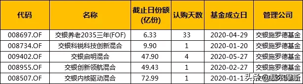 2020上半年公募权益新发，74家，旱的旱死，涝的