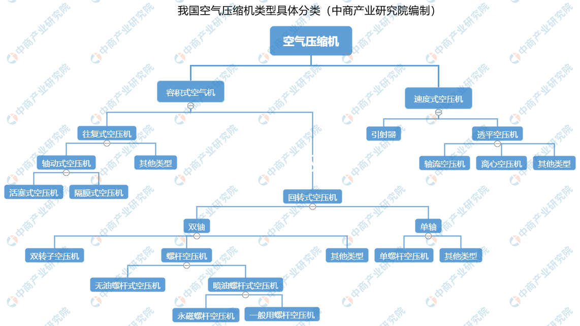 2021年中國空氣壓縮機行業(yè)市場現(xiàn)狀及發(fā)展前景預(yù)測分析