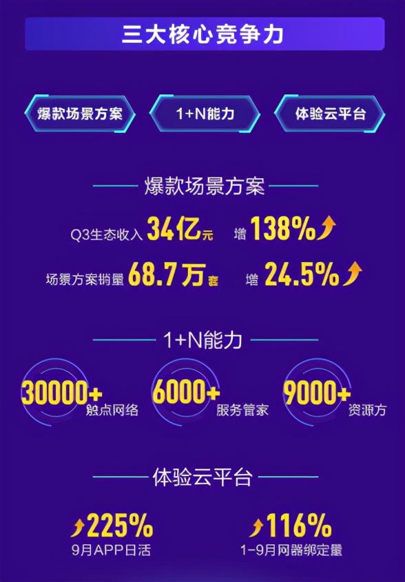 海尔智家Q3：场景品牌三翼鸟驱动场景销量、生态收入实现高增长