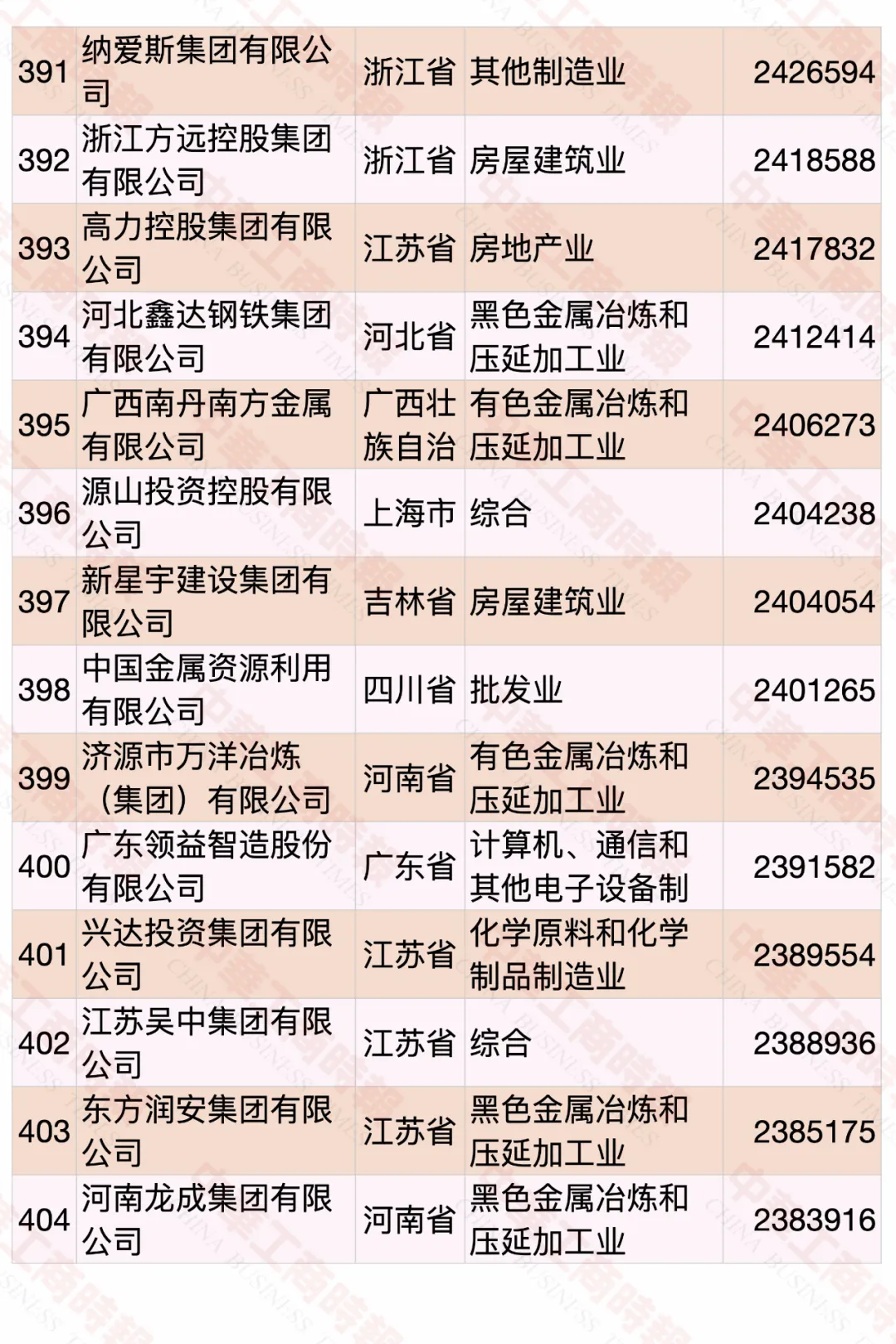 2020中国民营企业500强榜单