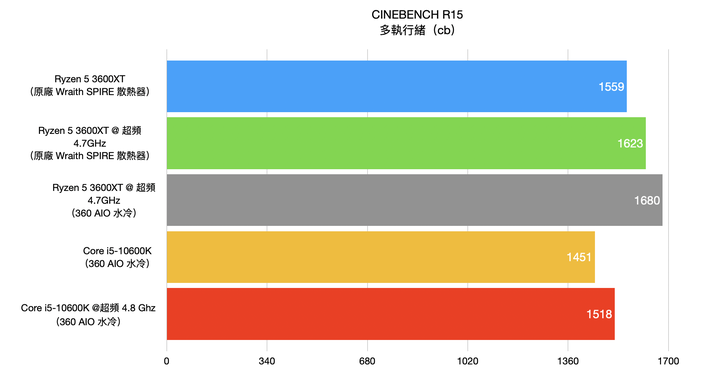 AMD Ryzen 5 3600XT处理器开箱实测，超越官方规格4.7G超频表现