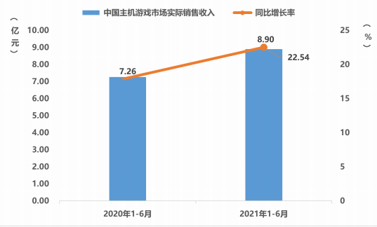 上半年，中国游戏收入规模达1500亿元