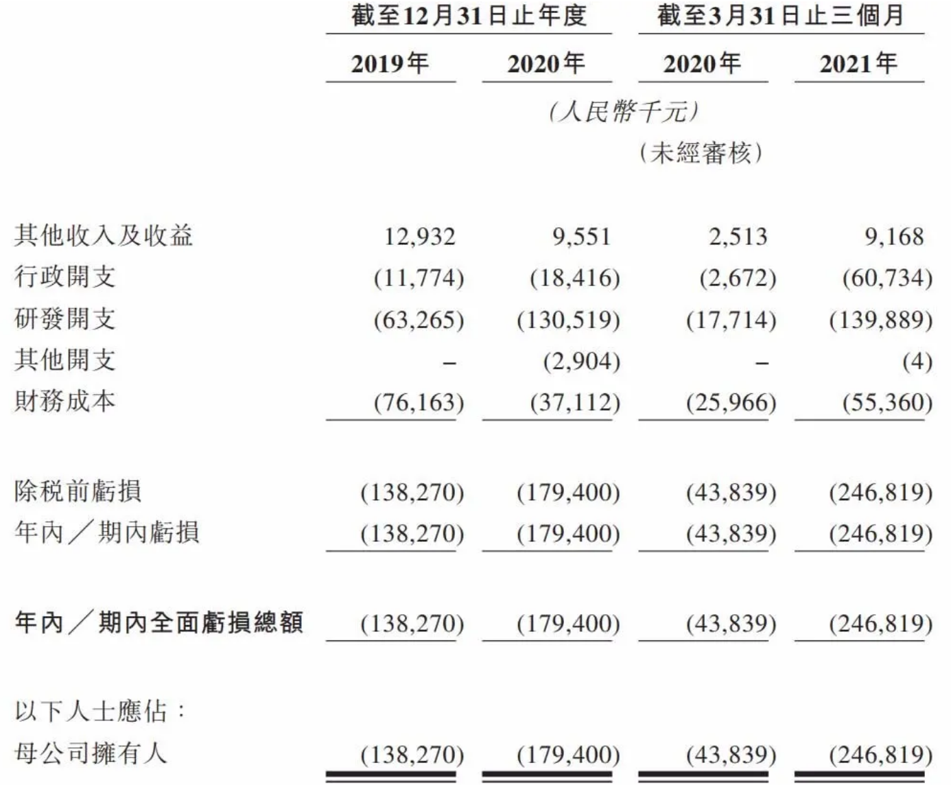 瑞科生物拟在港上市：斥巨资购买新冠疫苗专利，亏损规模持续扩大