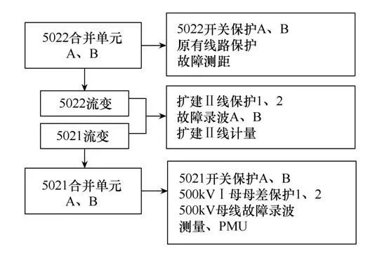 500kV智能变电站扩建间隔取消合并单元实践
