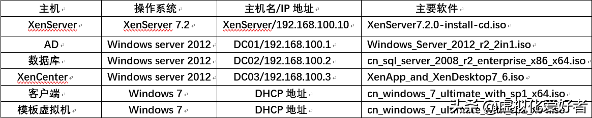 最全整套企业云桌面（Citrix+XenApp&XenDesktop）部署手册