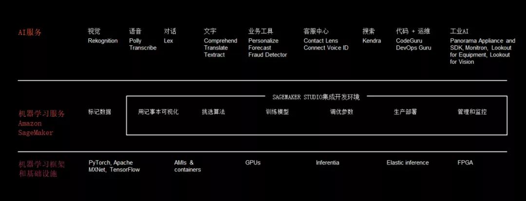 透过re:Invent大会，看AWS如何让机器学习扩圈？
