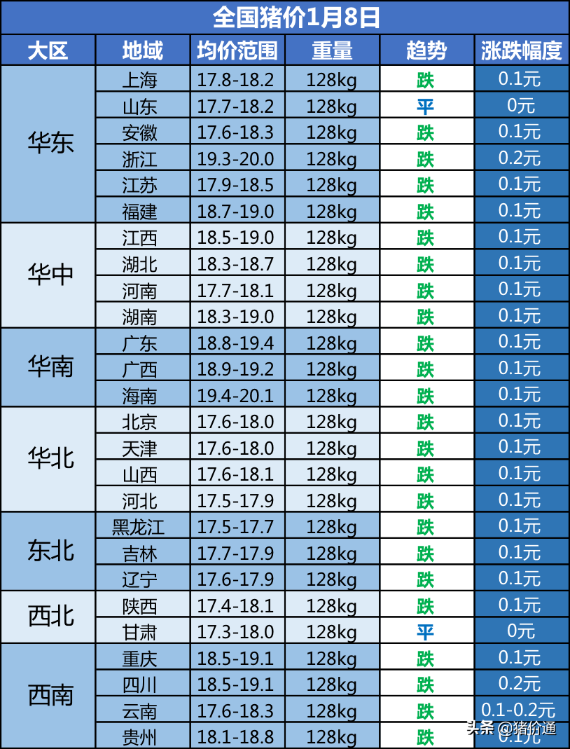 猪价全面下跌，能否大跌？看这3点就“足够”！1月8日明日猪价