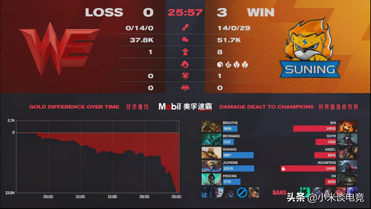 SN0 seals WE to hit abstracted and progressional according to, the TES after contest is confused, IG by group ridicule takes bad play