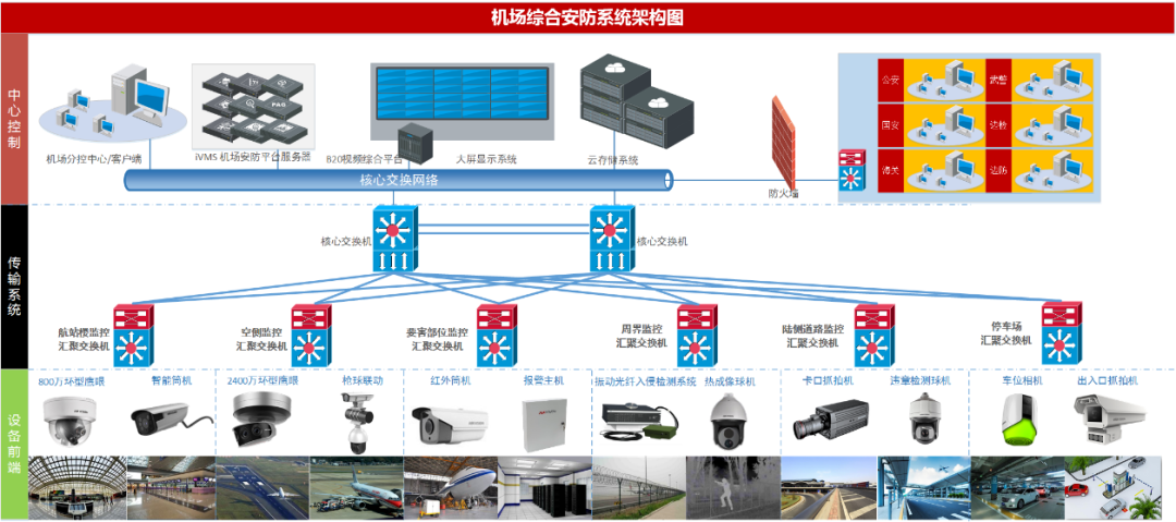 最新民用机场综合安防系统解决方案，10大系统构建安防保障