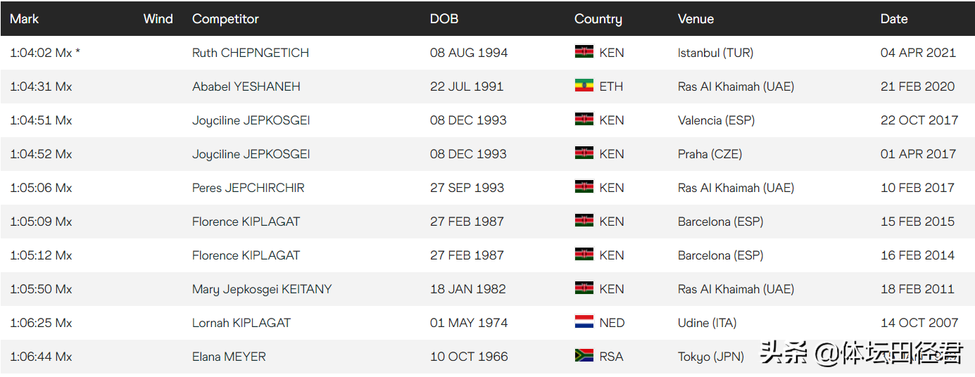 Record of the 7th world is born this year! New queen of 26 years old of half horse breaks world record madly 29 seconds