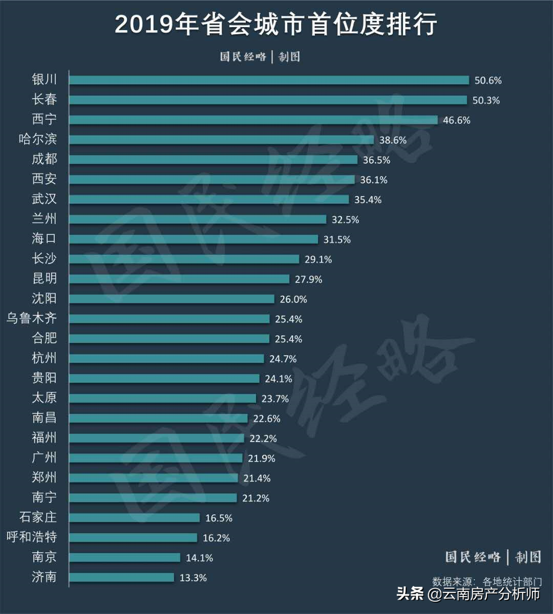 15 个 新一线 城市 房价 与城市 首位度 的关系汇总