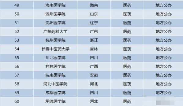 国内医药类院校排名出炉，中国医大跌出前3，南医大没挤进前5