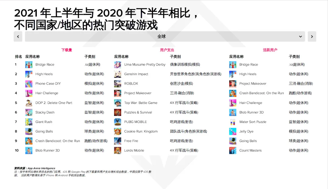 AppAnnie报告:手游持续增长,今年或超1200亿美元
