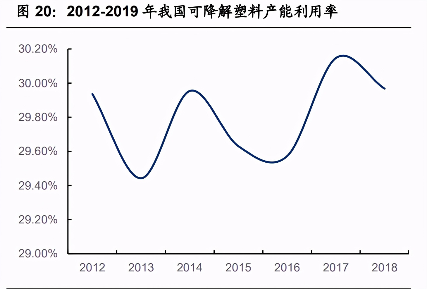 可降解塑料行业深度报告：三大催化因素，政府行动是重点