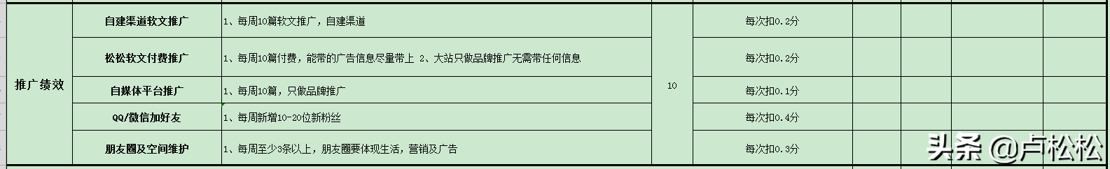 卢松松：松松客服KPI绩效考核表经验分享
