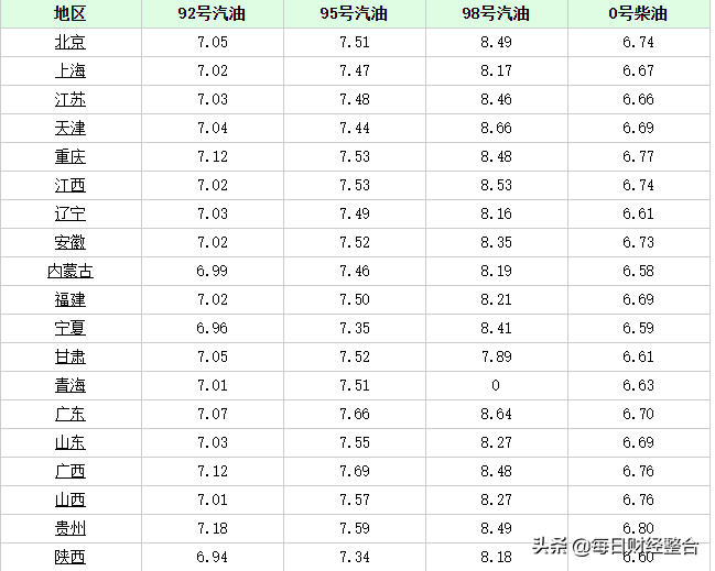 油价调整信息：今日8月3日，调整后加油站92、95号汽油售价