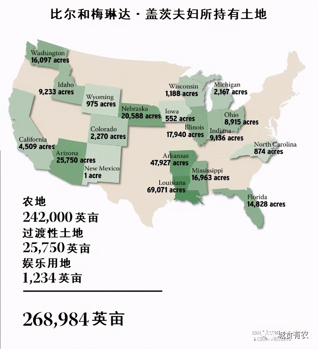 比尔·盖茨大举购买农田的底层逻辑是什么？
