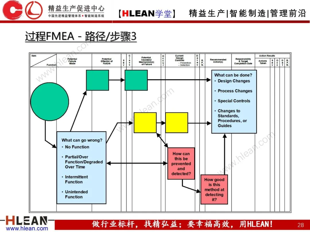 「精益学堂」FMEA介绍（第二部分：PFMA）