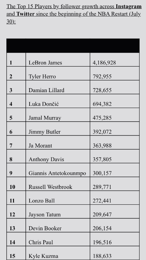 人氣之王！詹皇復賽社媒粉絲增量第一，球衣銷量也是第一，湖人稱霸賽季收視榜！-黑特籃球-NBA新聞影音圖片分享社區