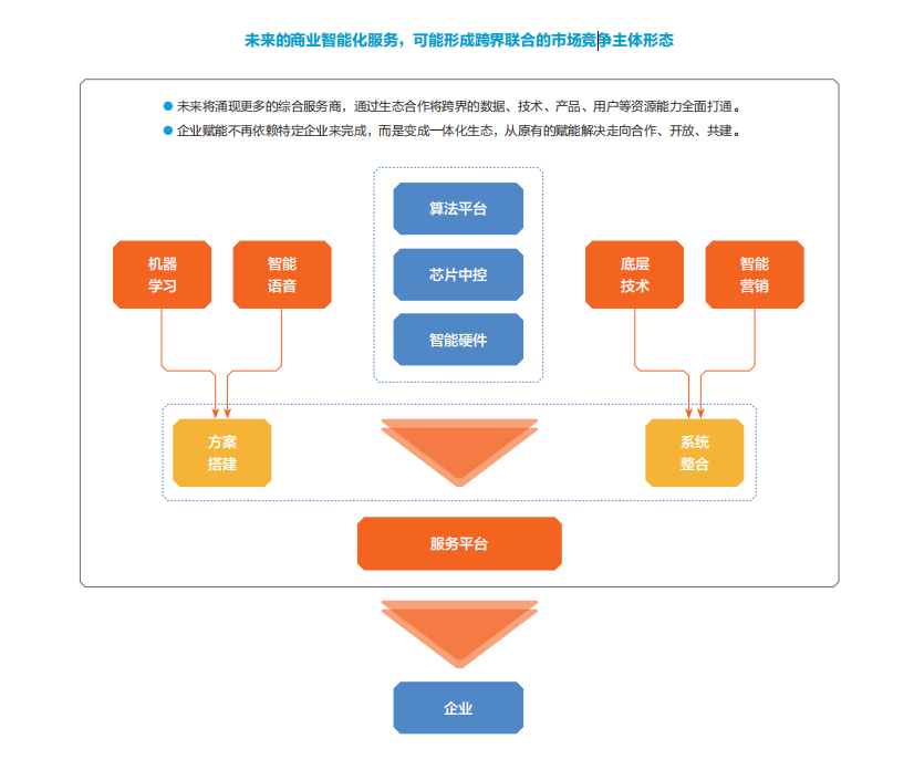 2020中国商业智能化发展研究报告