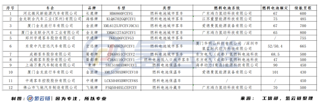 详解2021年第1批推荐目录：5款FCV上榜，恒动氢能首亮相