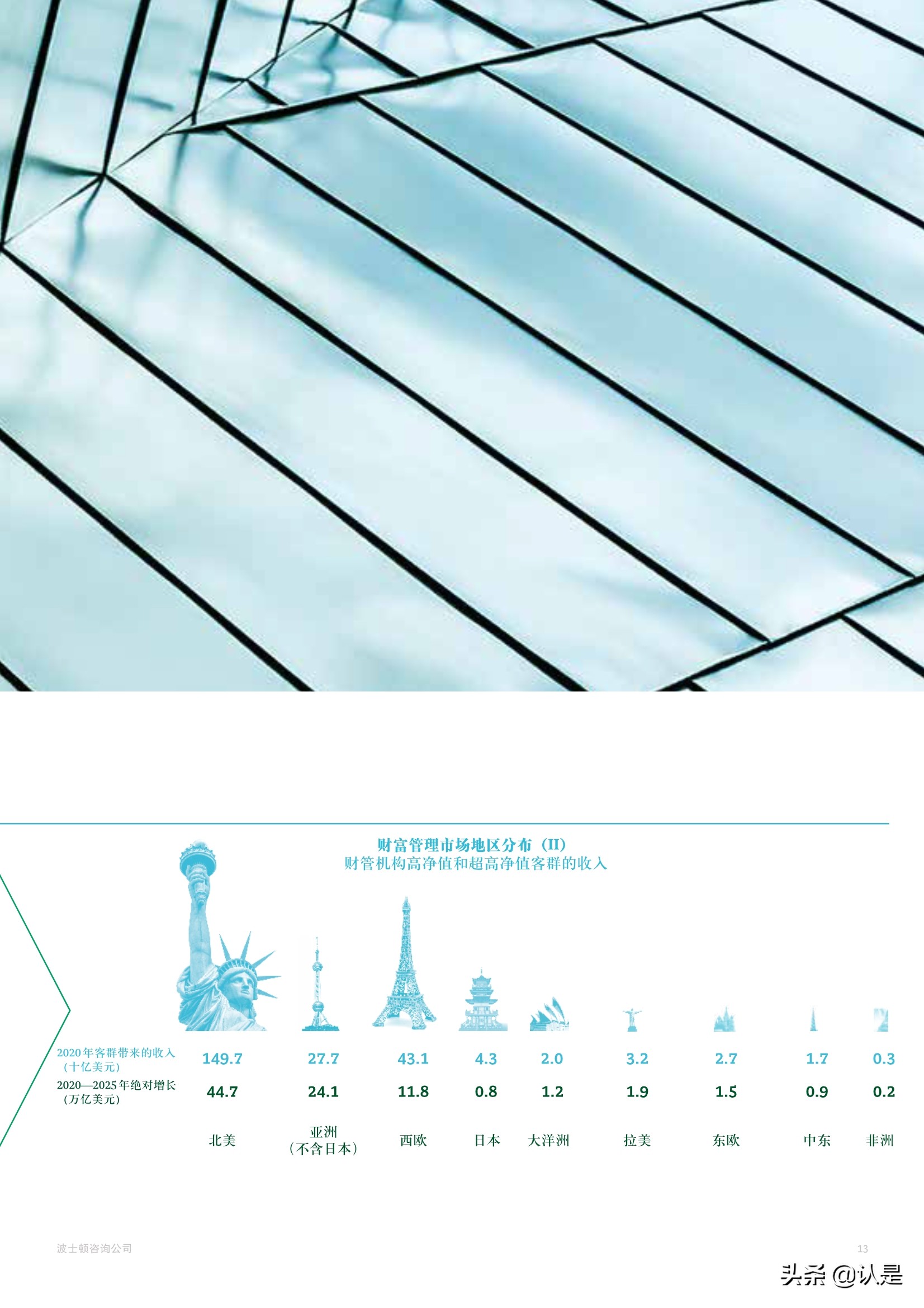 BCG2021年全球财富报告：客户至上，掘金三大财富管理客群