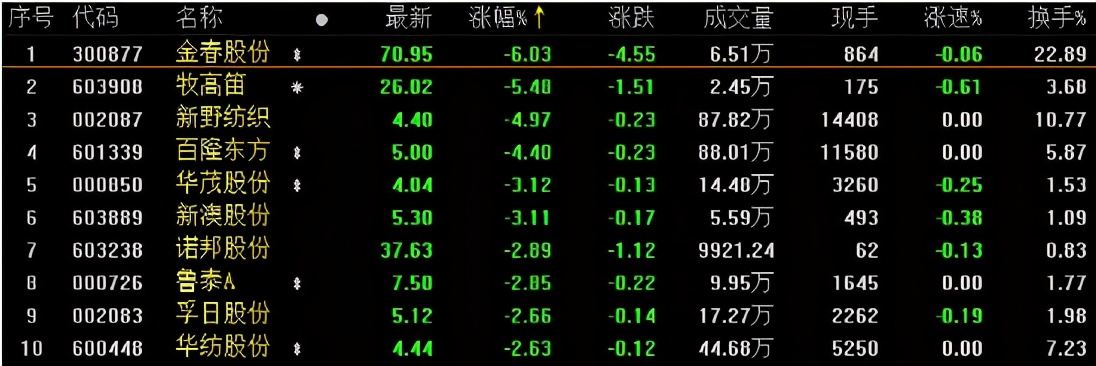 A股收评：创业板指跌1%，白酒、券商概念活跃，医药领跌两市