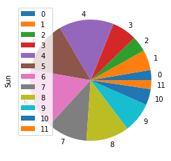 Python pandas資料分析庫：資料可視化練習