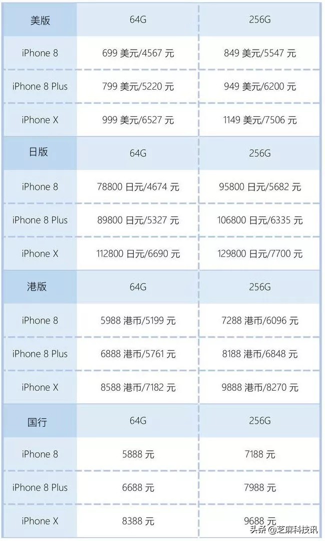 iPhone国行、港版、美版、日版有什么区别？答案太简单了