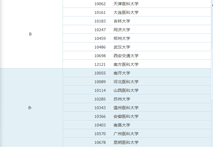 临床医学：最好的59所大学，分9档！看好蚌医，出了4名院士