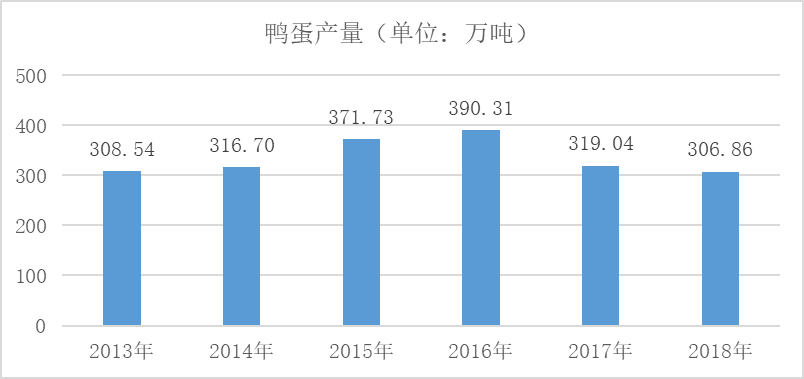 蛋鸭养殖散养净利润100元/只，规模养殖20元/只