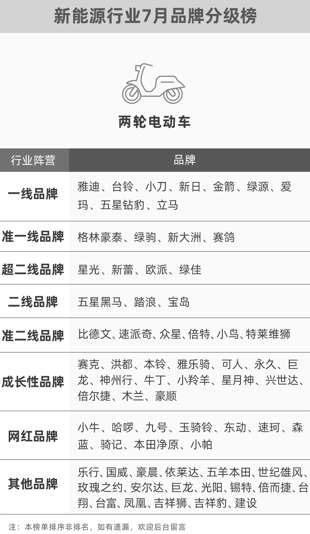 7月品牌分级榜：谁是新能源市场的“佳木”，谁的发展潜力更强？
