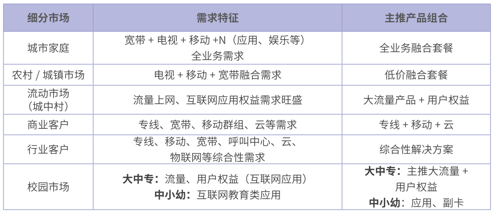 运营商5G细分市场运营更需精耕细作