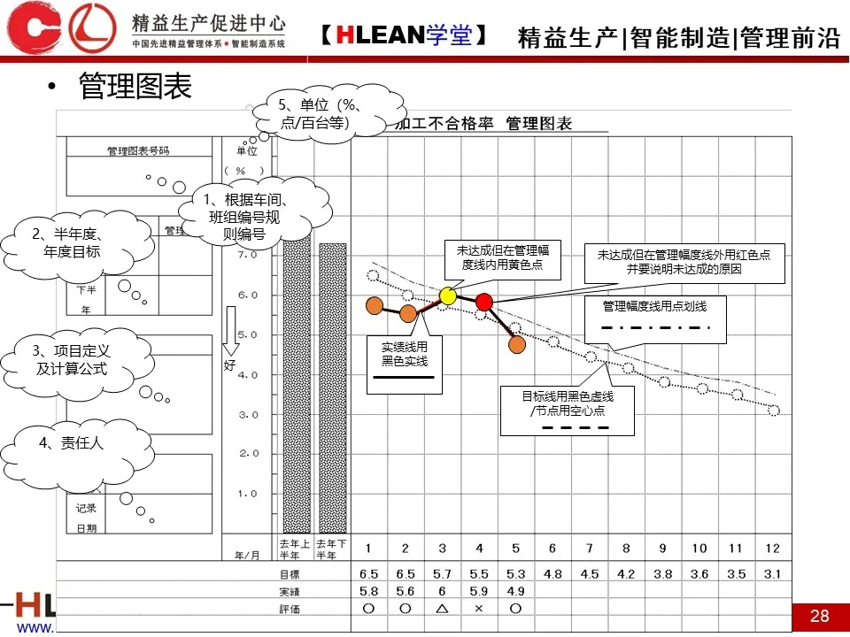 「精益学堂」简单高效的管理工具—方针管理（下）