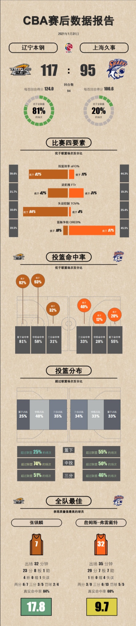 CBA answer dish: After Liaoning Vs Shanghai is surpassed, detailed data report already went out, look to talk about basket together