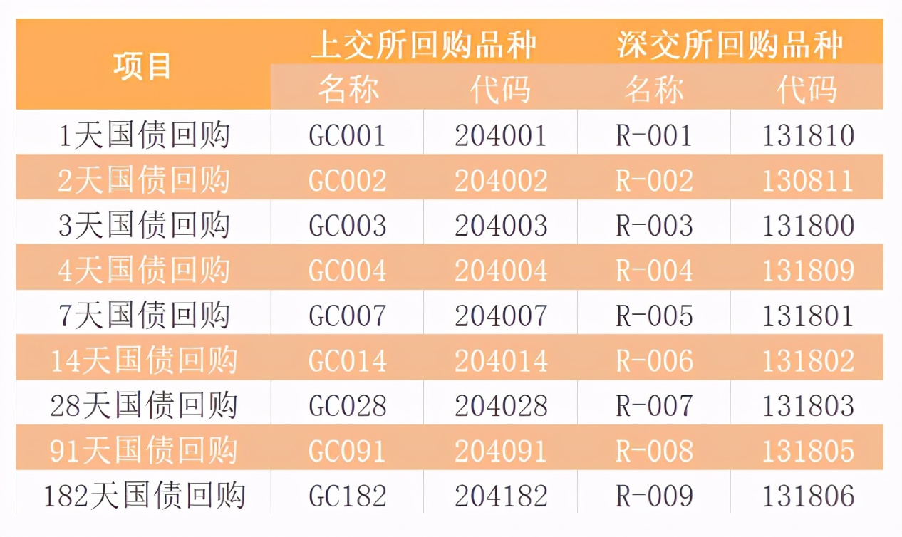 节前国债逆回购攻略来了，这四大注意事项必须要提前留意