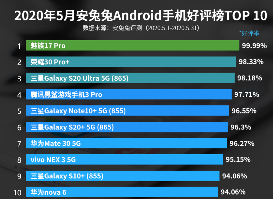 五月手机上五星好评榜：荣耀30 Pro 第二，华为公司nova 6入选