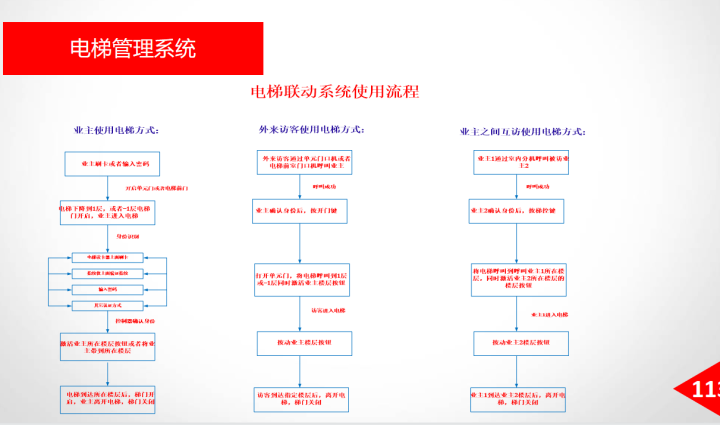 基于大数据，智慧楼宇一体化管理平台建设方案，总共172页