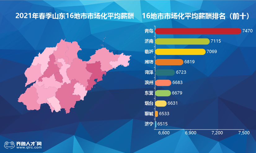 临沂，突破7000元！最新平均薪酬出炉！全省第三