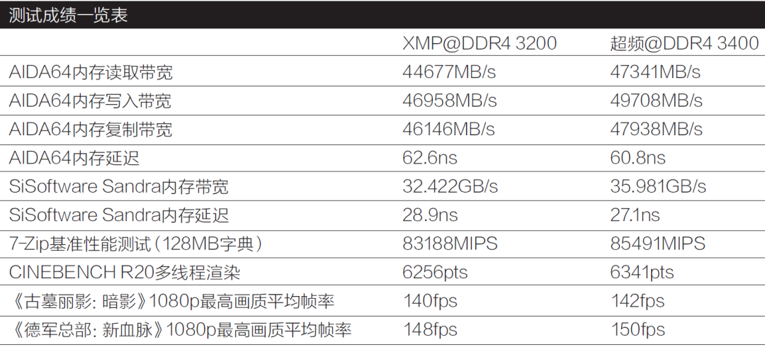 超大容量内存有何能耐？把玩美商海盗船VENGEANCE RGB PRO 128GB内存套装