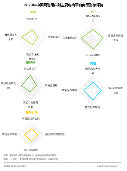 摸着良心赚钱更靠谱 双11节前调研：谁是消费者最信赖的平台？