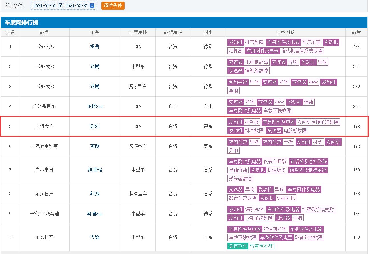 图片[4]_连续4个月位居车型投诉榜TOP10 大众途观L还扛得住吗？_5a汽车网