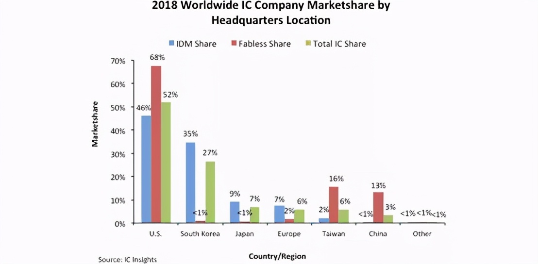 从数据看中国半导体产业在世界版图中的位置