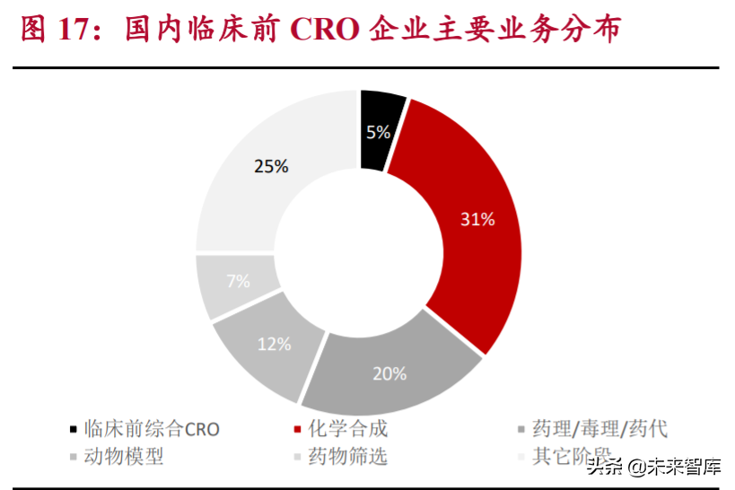 生物医药外包服务行业研究：行业高增长期，把握两大发展方向
