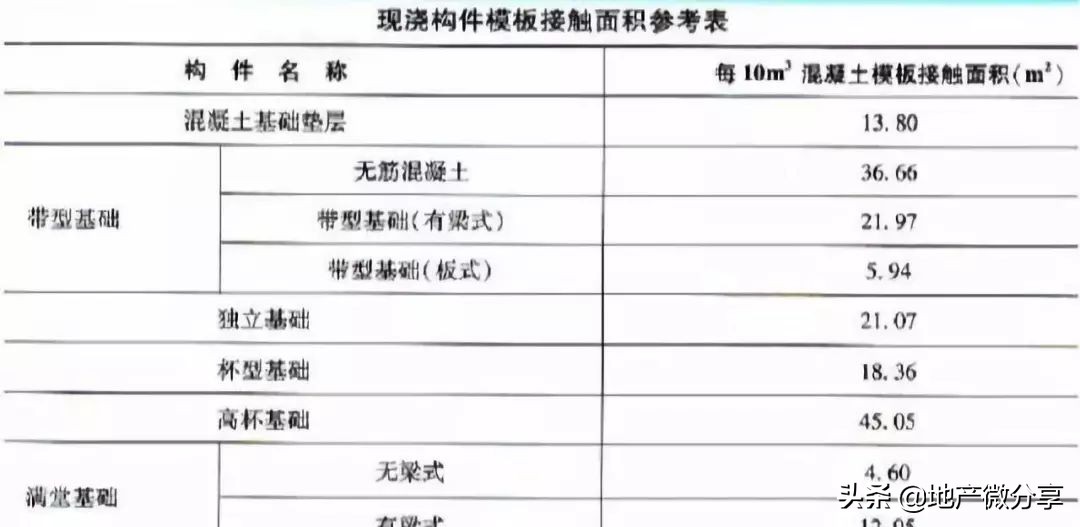 超详细模板工程量计算方法，果断收藏