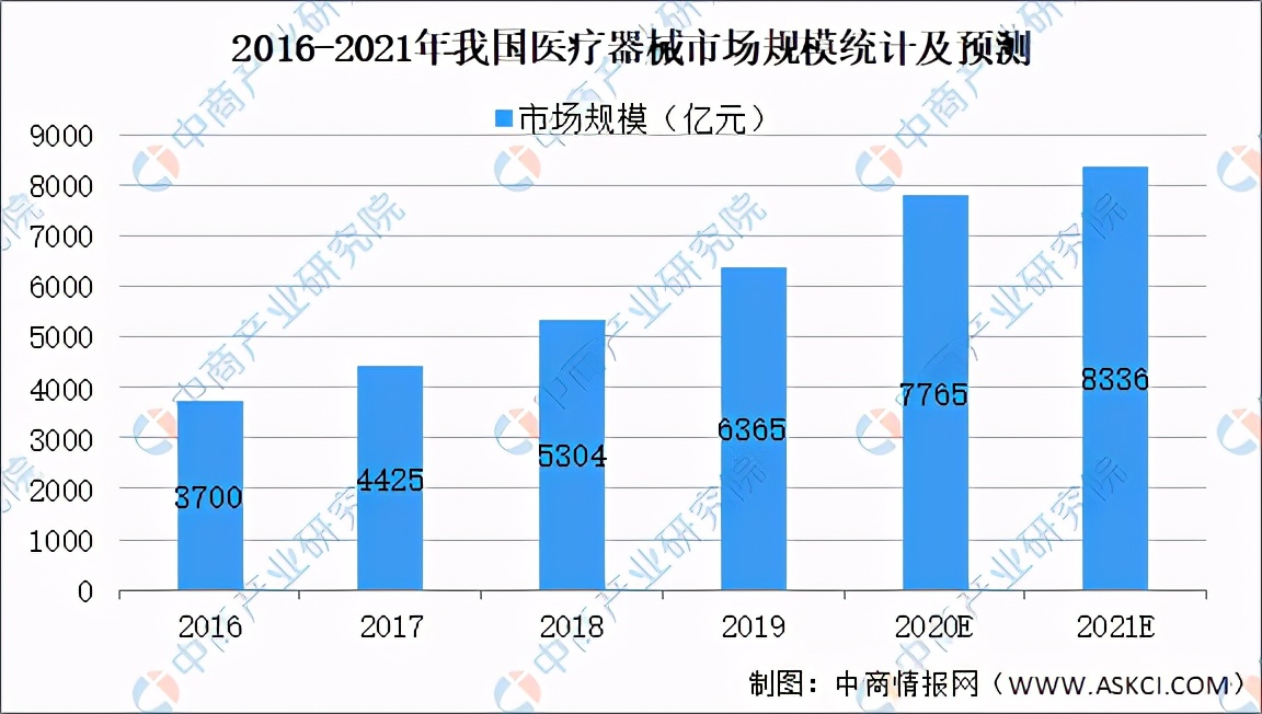 2021年中国医疗器械产业市场前景及投资研究报告