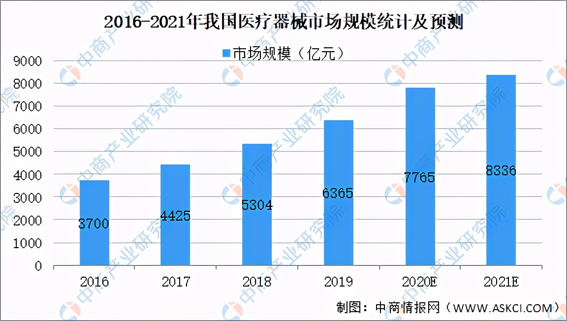 2021年中國醫(yī)療器械產(chǎn)業(yè)市場前景及投資研究報(bào)告